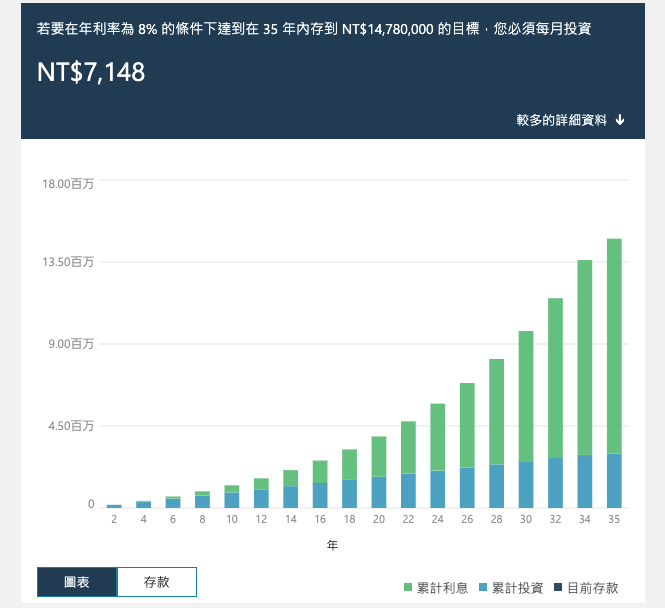 Saving 7148 yuan per month can reach 14.8 million